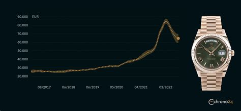 baisse prix rolex|Rolex Market Index .